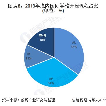 爱游戏十张图解读邦际学校培训行业市集发发现状 民办邦际学校迅速进展(图8)