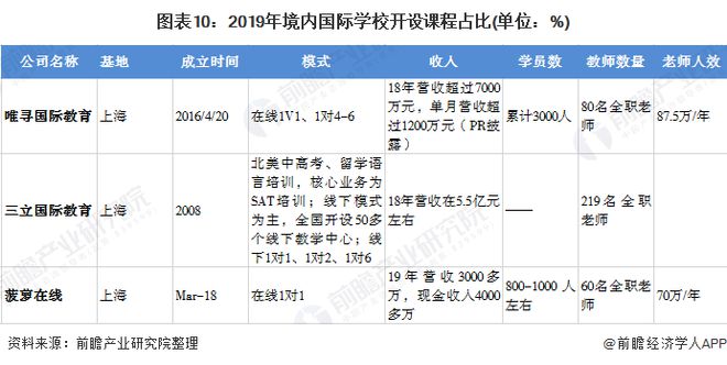 爱游戏十张图解读邦际学校培训行业市集发发现状 民办邦际学校迅速进展(图10)