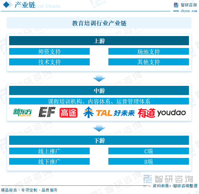 爱游戏官网洞察趋向！智研征询揭晓培育培训陈诉：深切通晓2023中邦培育培训行业全(图3)