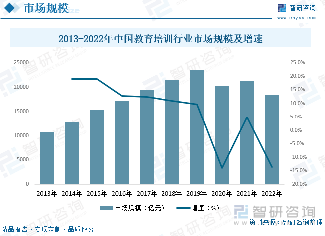 爱游戏官网洞察趋向！智研征询揭晓培育培训陈诉：深切通晓2023中邦培育培训行业全(图4)