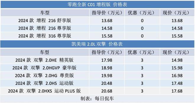 爱游戏官方平台15-20万低油耗商务轿车 谁性价比高？ 全新C01增程比拟凯美瑞(图2)