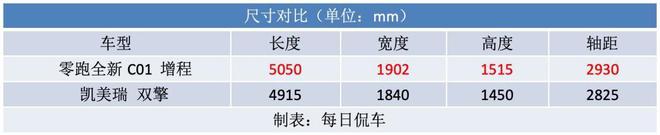 爱游戏官方平台15-20万低油耗商务轿车 谁性价比高？ 全新C01增程比拟凯美瑞(图4)